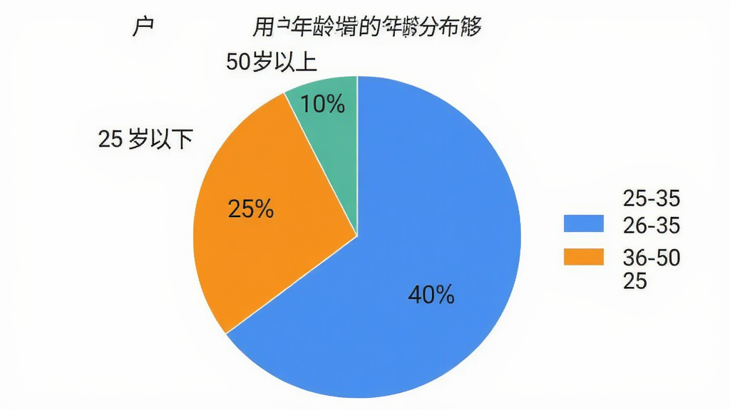 一张用户年龄分布饼状图,显示25岁以下占25%,26-35岁占40%,36-50岁占25%,50岁以上占10%,图表风格简洁,色彩鲜明,图例清晰,背景为浅色,画质干净无多余元素