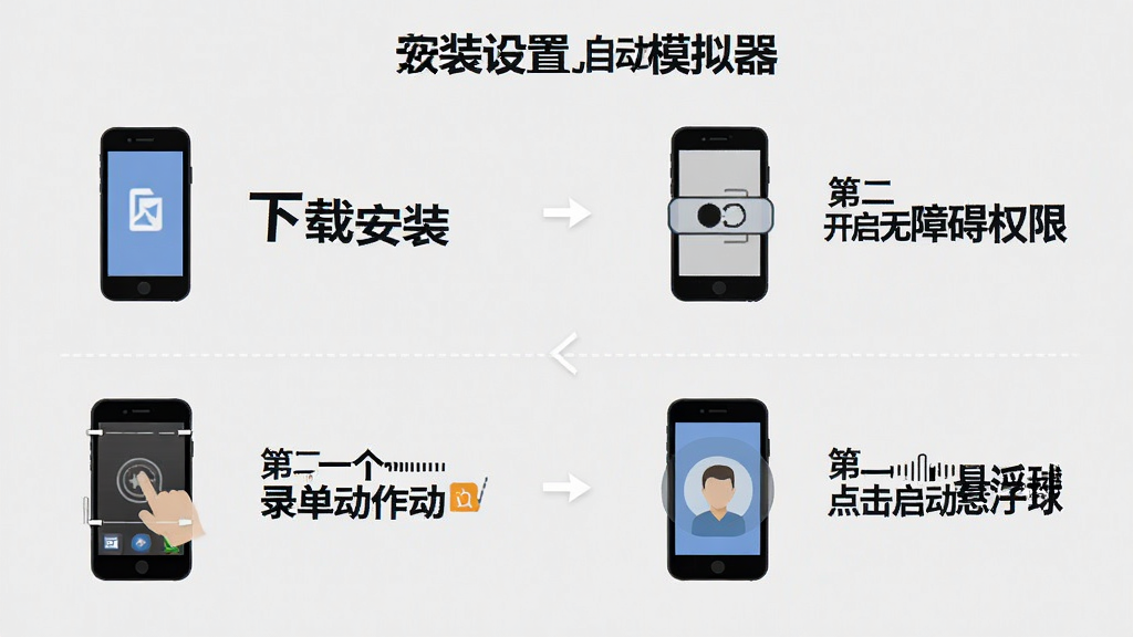 一张手机操作流程图,分四步展示“自动点击模拟器”的安装和设置过程:第一步下载安装,第二步开启无障碍权限,第三步录制一个简单动作,第四步点击启动悬浮球,每一步都用简洁的图标和文字标注,背景为浅灰色,画质干净无多余元素