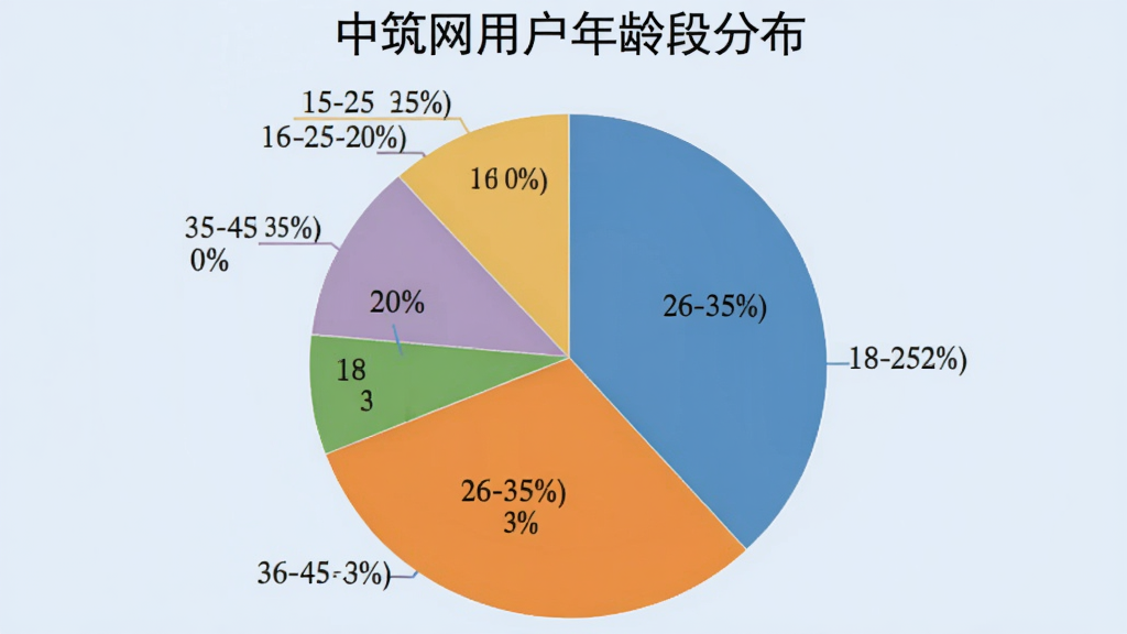 ��״ͼչʾ�������û�����ηֲ���18-25��ռ20%��26-35��ռ35%��36-45��ռ30%��45-60��ռ15%��ÿ��ɫ���ע������ͼ������Ϊǳ��ɫ����������רҵ�����ʸɾ����޶���Ԫ�ء�