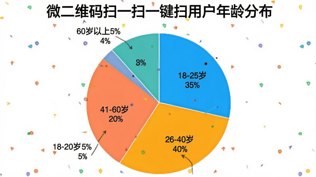 一张饼状图,标题为“微二维码扫一扫一键扫用户年龄分布”,图中显示四个色块,18-25岁占35%,26-40岁占40%,41-60岁占20%,60岁以上占5%,配色清晰明亮,标注准确,背景为纯白色。