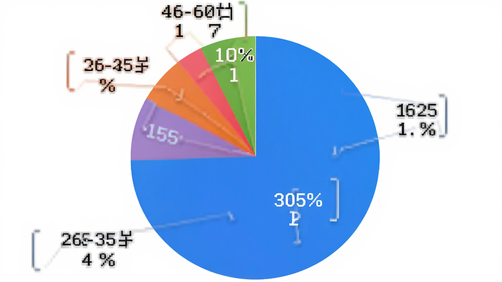 饼状图,展示Gusto开口说用户年龄分布,18-25岁占35%,26-35岁占40%,36-45岁占15%,46-60岁占10%,图表色彩鲜明,标注清晰,背景白色,画质干净。
