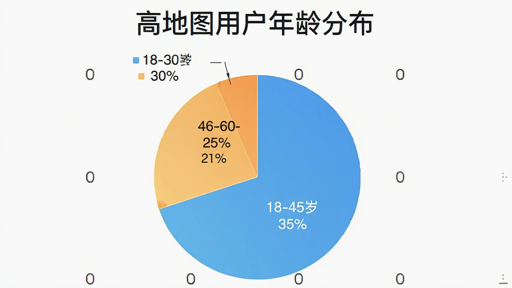 用户年龄分布饼状图,显示18-30岁占30%,31-45岁占45%,46-60岁占25%,配文“高地图用户年龄分布”,风格简洁清晰,画质干净,无多余元素。
