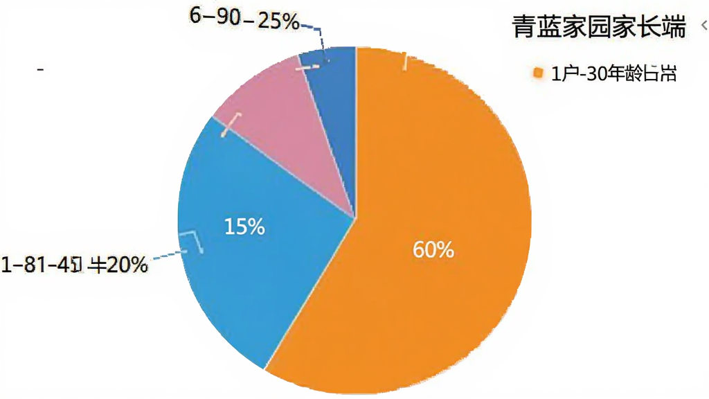 饼状图展示青蓝家园家长端用户年龄分布,18-30岁占15%,31-45岁占60%,46-60岁占20%,60岁以上占5%,图表配色清晰,标注“青蓝家园家长端”用户年龄占比,画质干净。