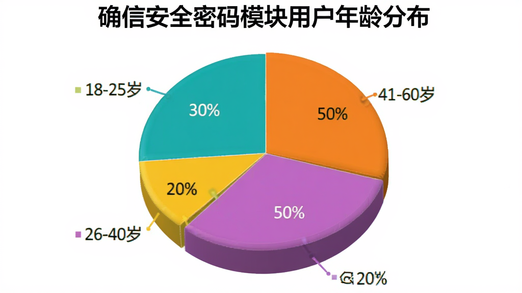 一个饼状图,标题为“确信安全密码模块用户年龄分布”,分为四个年龄段:18-25岁、26-40岁、41-60岁,比例分别为20%、50%、30%,色彩鲜艳,图表清晰,背景为白色。