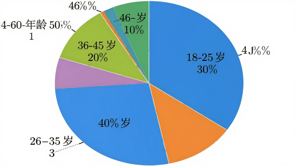 一个饼状图,显示知小信用户年龄分布:18-25岁占30%,26-35岁占40%,36-45岁占20%,46-60岁占10%,图表色彩清晰,标注百分比,背景为纯白色,画质干净无多余元素