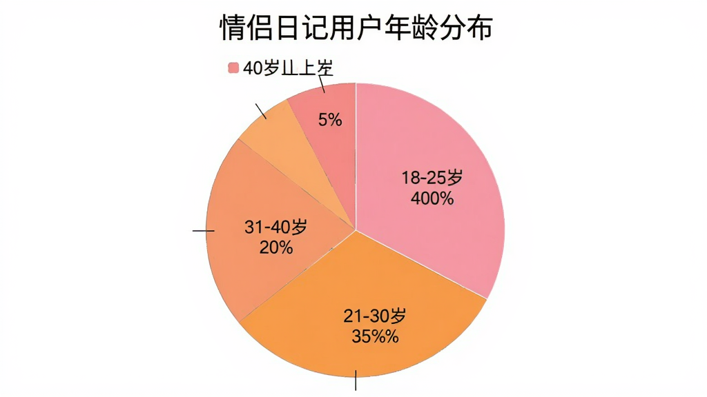 一张饼状图,图名为“情侣日记用户年龄分布”,分为四段,18-25岁占40%,26-30岁占35%,31-40岁占20%,40岁以上占5%,色调为粉色和橙色,图表清晰,背景为白色,画质干净无多余元素。