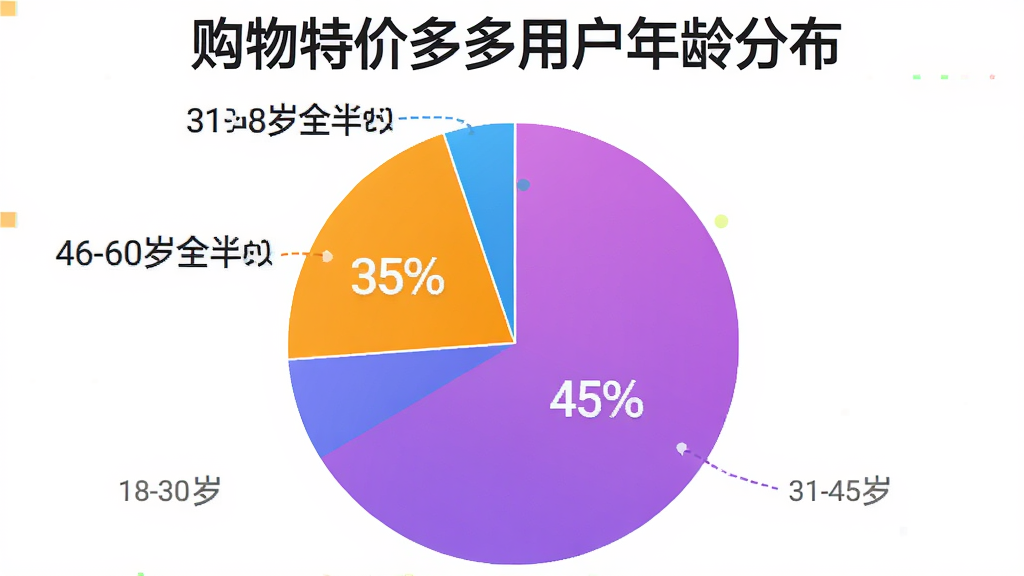 一张饼状图,标题为“购物特价多多用户年龄分布”,图中显示18-30岁占45%,31-45岁占35%,46-60岁占20%,色彩鲜艳,数据清晰,整体风格简洁,画质干净无多余元素。