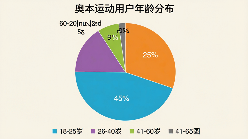 图片生成一个饼状图,标题为“奥本运动用户年龄分布”,图中分为四块,18-25岁占25%,26-40岁占45%,41-60岁占25%,60岁以上占5%,不同色块颜色鲜明,下方有对应的图例说明,整体图表背景为浅色,简洁清晰,画质干净无多余元素