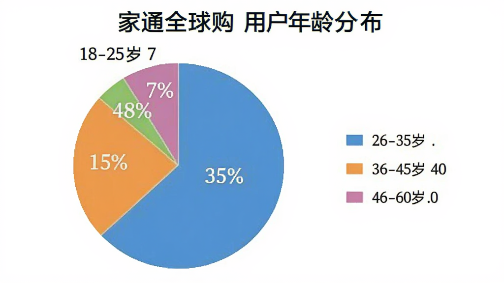 一张饼状图,展示“家通全球购”用户年龄分布,18-25岁占35%,26-35岁占40%,36-45岁占18%,46-60岁占7%,图中用不同颜色区分,旁边有图例,风格清晰美观。