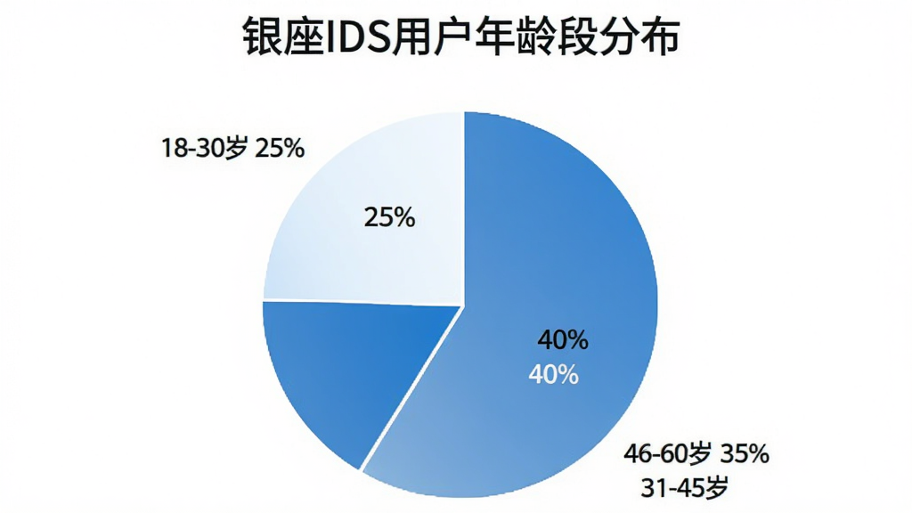 一张饼状图,标题为“银座IDS用户年龄段分布”,图中显示18-30岁占25%,31-45岁占40%,46-60岁占35%,配色为蓝白系,图表清晰,背景为纯白色,风格扁平,画质干净无多余元素