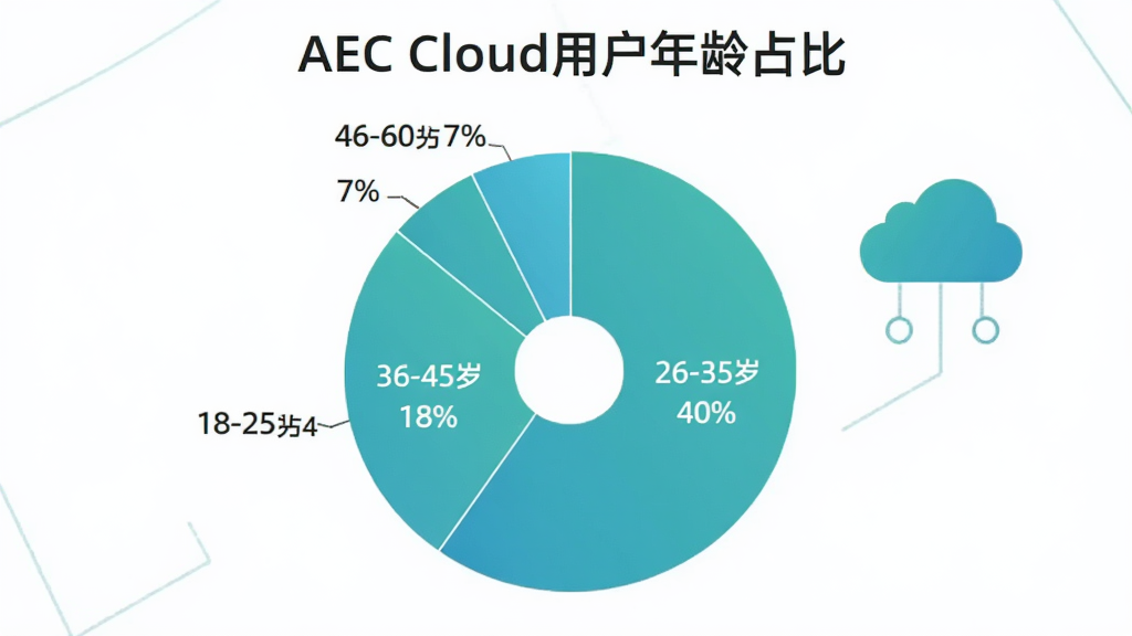 һ�ű�״ͼ��ʾAEC Cloud�û�����ֲ���18-25��ռ35%��26-35��ռ40%��36-45��ռ18%��46-60��ռ7%��ͼ����������ɫ���䣬����Ϊ��AEC Cloud�û�����ռ�ȡ��������ɾ����ִ�����磬�����ƶ�ͼ�꣬ͼƬ�������޶���Ԫ�ء�
