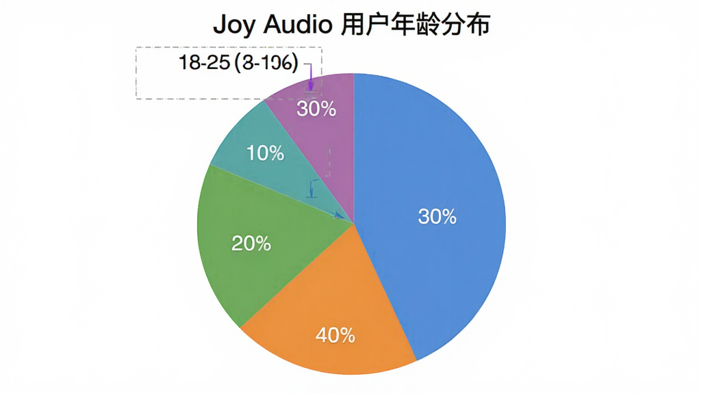 һ����״ͼ������Ϊ��Joy Audio �û�����ֲ�����ͼ����ʾ18-25���û�ռ30%��26-35���û�ռ40%��36-45���û�ռ20%��46-60���û�ռ10%��ÿ�������ò�ͬ��ɫ���֣�����Ϊ��ɫ��������ִ������ʸɾ����޶���Ԫ�ء�