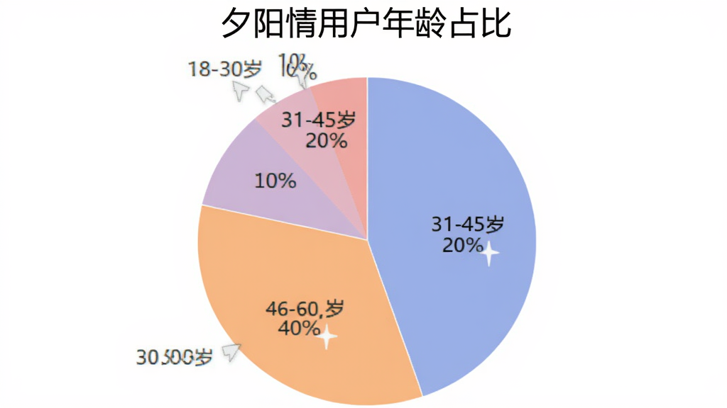 生成一张饼状图,展示“夕阳情”用户年龄分布,18-30岁占10%,31-45岁占20%,46-60岁占40%,60岁以上占30%,图表标题为“夕阳情用户年龄占比”,整体配色柔和,扁平化风格,画质干净