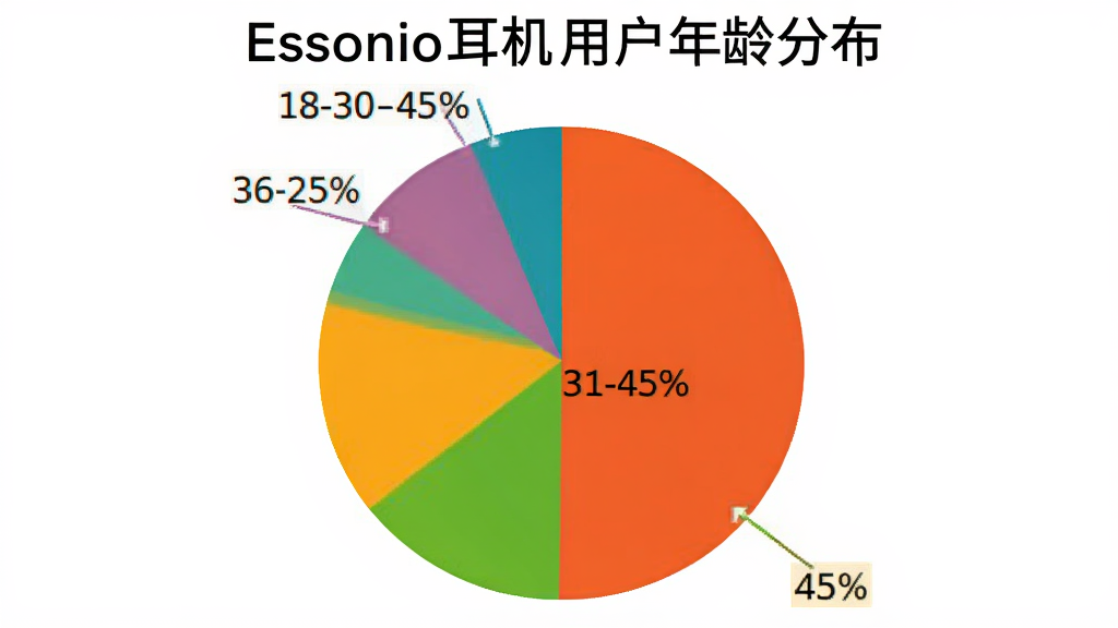 生成一张饼状图,展示Essonio耳机用户年龄分布,18-30岁占45%,31-45岁占35%,46-60岁占20%,色彩鲜艳,图表清晰无多余元素。