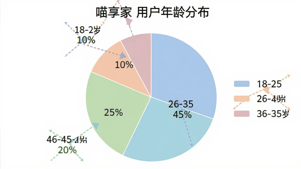 一张饼状图图表,展示“喵享家”用户年龄分布,其中18-25岁占20%,26-35岁占45%,36-45岁占25%,46-60岁占10%,图表配色柔和,有清晰的图例和百分比标注,背景干净,信息直观,画质高清。
