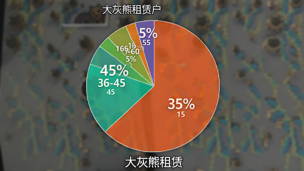 一张饼状图,展示“大灰熊租赁”用户年龄分布,其中18-25岁占35%,26-35岁占45%,36-45岁占15%,46-60岁占5%,图表配色鲜艳,每个扇区标注比例,底部有“大灰熊租赁”字样,整体风格清晰易读,画质干净无多余元素