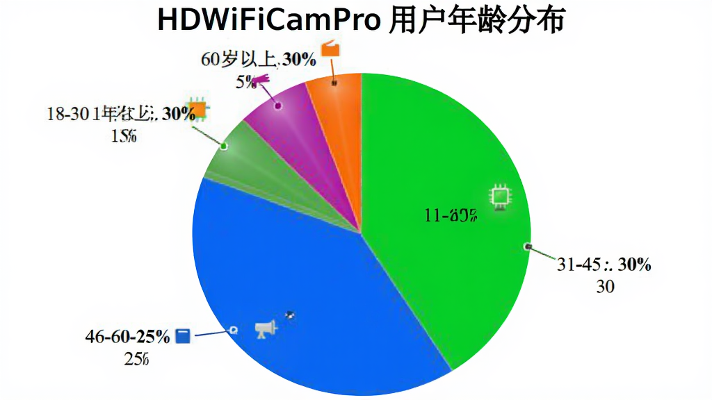 饼状图展示HDWiFiCamPro用户年龄分布,18-30岁占30%,31-45岁占40%,46-60岁占25%,60岁以上占5%,色彩鲜艳,标签清晰,背景为白色,干净无多余元素。