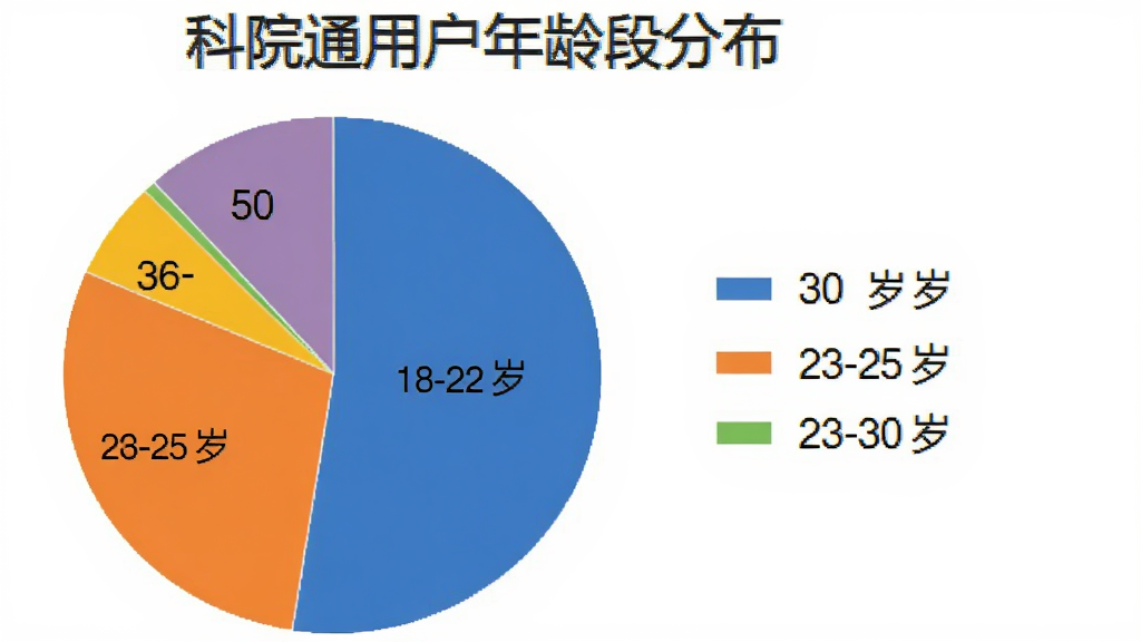 一个饼状图,标题为“科院通用户年龄段分布”,图中分为四个色块:18-22岁占60%,23-25岁占30%,26-30岁占5%,30岁以上占5%,图例在右侧,背景为白色,主体突出,画质清晰,无多余元素。