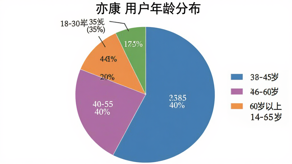 一张饼状图展示“亦康”用户年龄分布,包含四个年龄段:18-30岁占35%,31-45岁占40%,46-60岁占20%,60岁以上占5%,每个扇区用不同颜色区分,图例清晰标注,背景为白色,整体简洁专业。