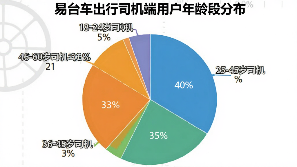 一张饼状图,标题为“易台车出行司机端用户年龄段分布”,图表显示25-35岁司机占40%,36-45岁司机占35%,46-60岁司机占20%,18-24岁司机占5%,配色清晰,标注明确,白色背景,画质干净。