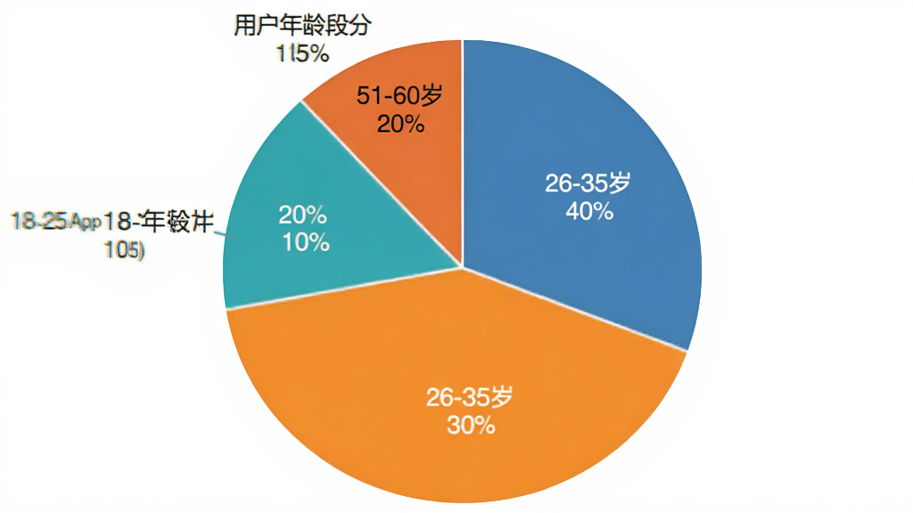 一张饼状图,显示“彼选”App用户年龄段分布,分为18-25岁占30%,26-35岁占40%,36-50岁占20%,51-60岁占10%,不同颜色区域标注清晰,背景白色,图表简洁,画质干净无多余元素。