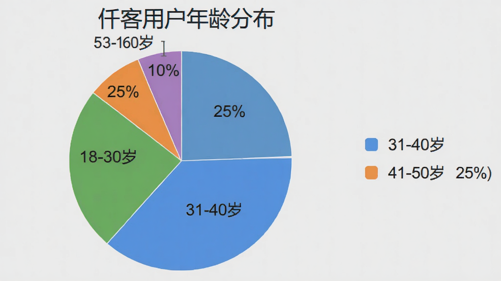 一张饼状图,标题为“仟客用户年龄分布”,图中显示18-30岁占25%,31-40岁占40%,41-50岁占25%,51-60岁占10%,用不同颜色区分,图例在右侧,背景为浅灰色,图表清晰,风格扁平化,画质干净。