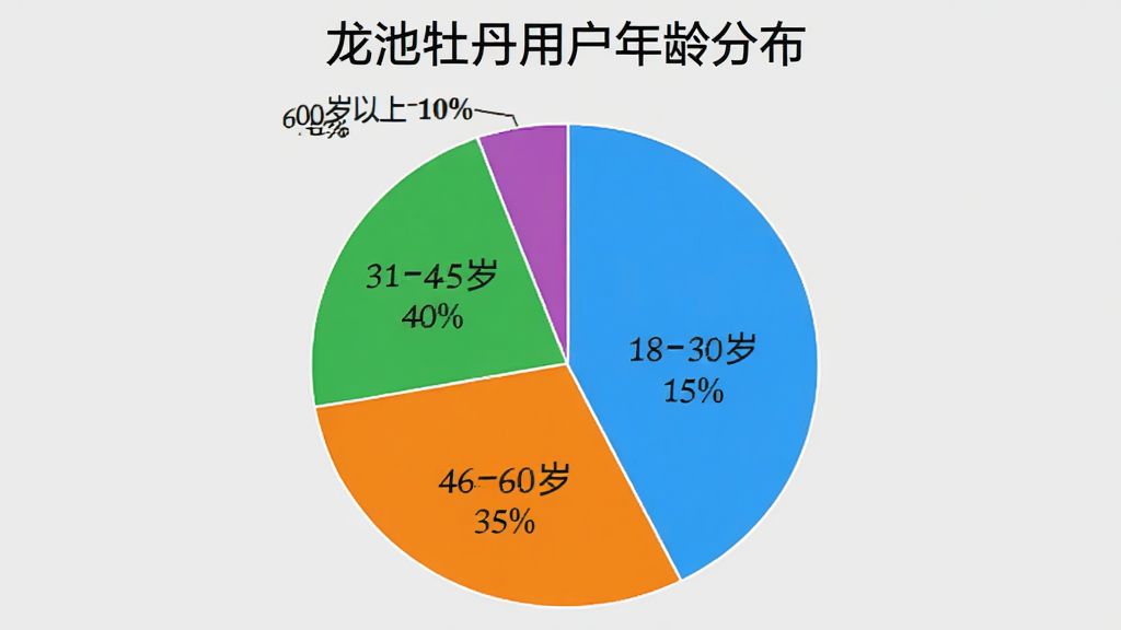 一个饼状图,标题为“龙池牡丹用户年龄分布”,图中显示四块扇形:蓝色区域标注“18-30岁 15%”,绿色区域标注“31-45岁 40%”,橙色区域标注“46-60岁 35%”,紫色区域标注“60岁以上 10%”。图表背景为浅灰色,线条清晰,色彩明亮,无多余元素。