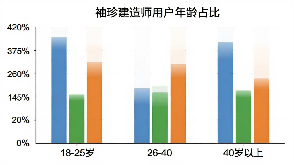 袖珍建造师 用户年龄分布柱状图,横轴为年龄段18-25岁、26-40岁、40岁以上,纵轴为百分比,柱子颜色分别为蓝色、绿色、橙色,图表标题为“袖珍建造师用户年龄占比”,背景干净简洁,数据清晰,无多余元素。
