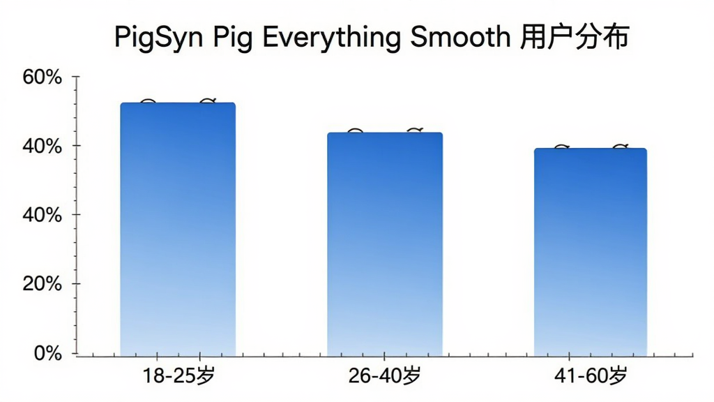 һ��չʾ PigSyn Pig Everything Smooth �û�����ֲ�����״ͼ�������ע��18-25�ꡢ26-40�ꡢ41-60����������Σ��������û�ռ�Ȱٷֱȣ���״ͼ��ɫΪ��ɫ���䣬����Ϊ��ɫ������࣬���ʸɾ��޶���Ԫ�أ�ͼƬ�д������֡�PigSyn Pig Everything Smooth �û��ֲ�����
