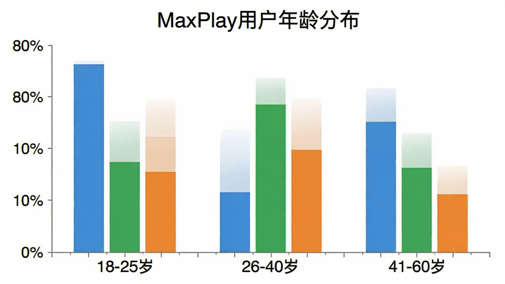 MaxPlay�û�����ֲ���״ͼ������Ϊ18-25�ꡢ26-40�ꡢ41-60����������Σ�����Ϊ�û�ռ�Ȱٷֱȣ���״��ɫ�ֱ�Ϊ��ɫ����ɫ����ɫ��ͼ���Ϸ���ע��MaxPlay�û�����ֲ�����������ɫ������࣬�����������޶���Ԫ��