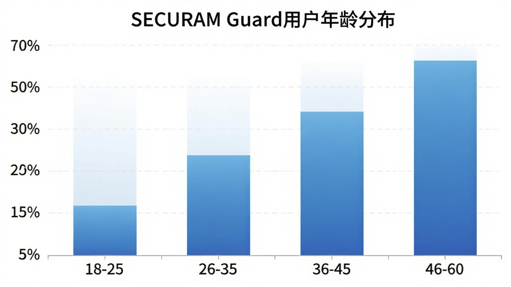 һ��չʾSECURAM Guard�û�����ֲ�����״ͼ������Ϊ�����18-25��26-35��36-45��46-60������Ϊ�û�ռ�Ȱٷֱȣ���״ͼ��ɫΪ��ɫ���䣬ͼ������Ϊ