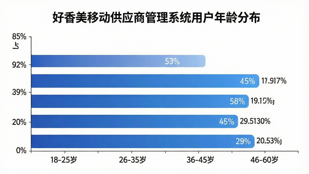 好香美移动供应商管理系统用户年龄分布柱状图,画面展示一个横向柱状图,横轴标注年龄段18-25岁、26-35岁、36-45岁、46-60岁,纵轴标注用户占比百分比,柱体颜色为渐变蓝色,每个柱体上方标注具体百分比数字,图表标题为“好香美移动供应商管理系统用户年龄分布”,背景为白色,风格简洁商务,文字清晰,画质干净,无多余装饰