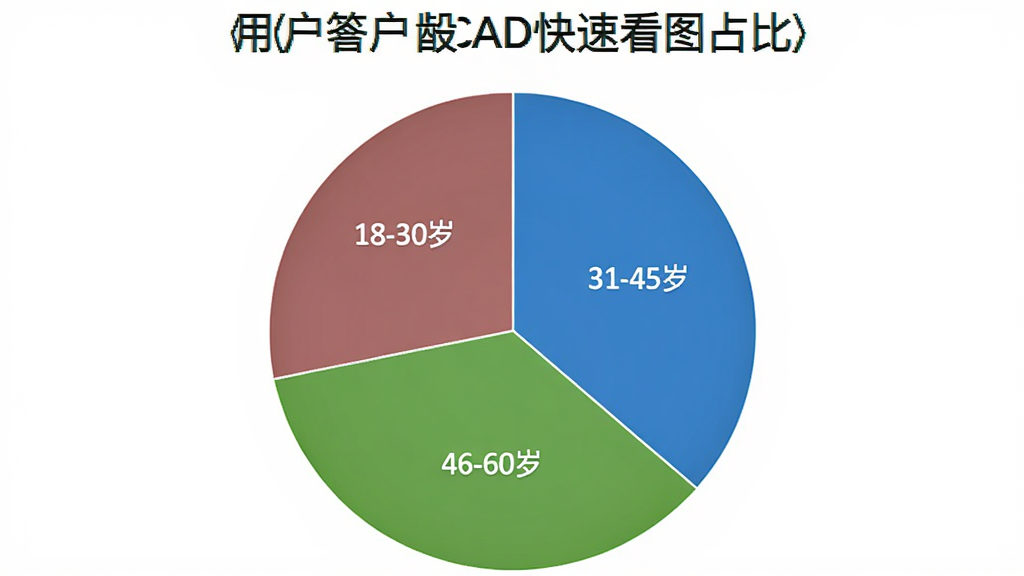 һ��չʾ��ͬ������û�ʹ��CAD���ٿ�ͼռ�ȵı�״ͼ�������б�ͼ��Ϊ�Ŀ飬�ֱ��ע18-30�ꡢ31-45�ꡢ46-60�ꡢ60�����ϣ���ɫ�������ԣ�����࣬ϸ�����������ʸɾ��޶���Ԫ��