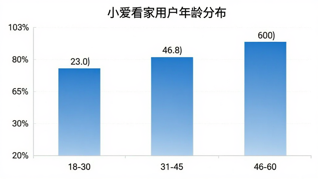 一张展示小爱看家用户年龄分布的柱状图,主体是柱状图图表,布局为横轴是年龄段18-30、31-45、46-60,纵轴是人数占比,风格为简洁数据可视化,细节上柱子颜色为蓝色渐变,数值标注清晰,画质高清,干净,无多余元素