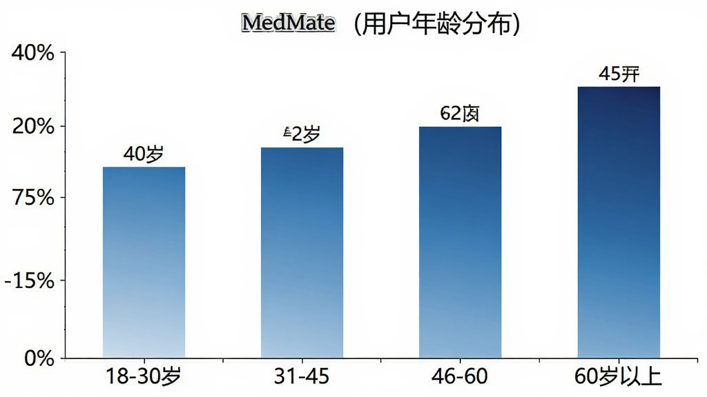 MedMate�û�����ֲ���״ͼ�������ע18-30�ꡢ31-45�ꡢ46-60�ꡢ60�������ĸ�����Σ��������û�ռ�Ȱٷֱȣ�������ɫ��ǳ�����������䣬ÿ�������Ϸ���ע������ֵ���������ף�ͼ�������רҵ�����ʸ��壬���������޶���Ԫ��