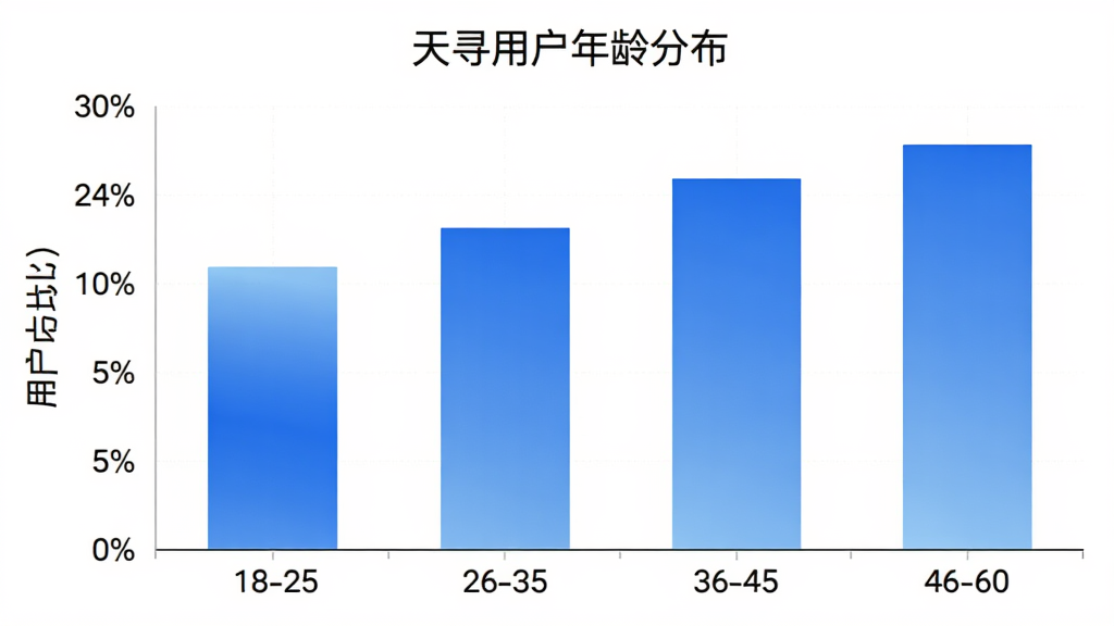 天寻用户年龄分布柱状图,横轴为年龄段18-25、26-35、36-45、46-60,纵轴为用户占比,柱状颜色为蓝色渐变,图表标题“天寻用户年龄分布”,风格简洁商务,画质干净无多余元素