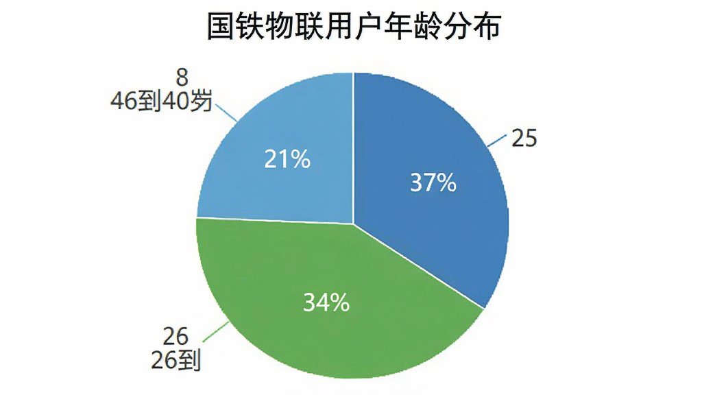 一个饼状图展示国铁物联用户年龄分布,图表分为四个部分,25岁以下占8%,26到35岁占37%,36到45岁占34%,46到60岁占21%,配色清晰,风格简洁商务,画质干净,无多余元素