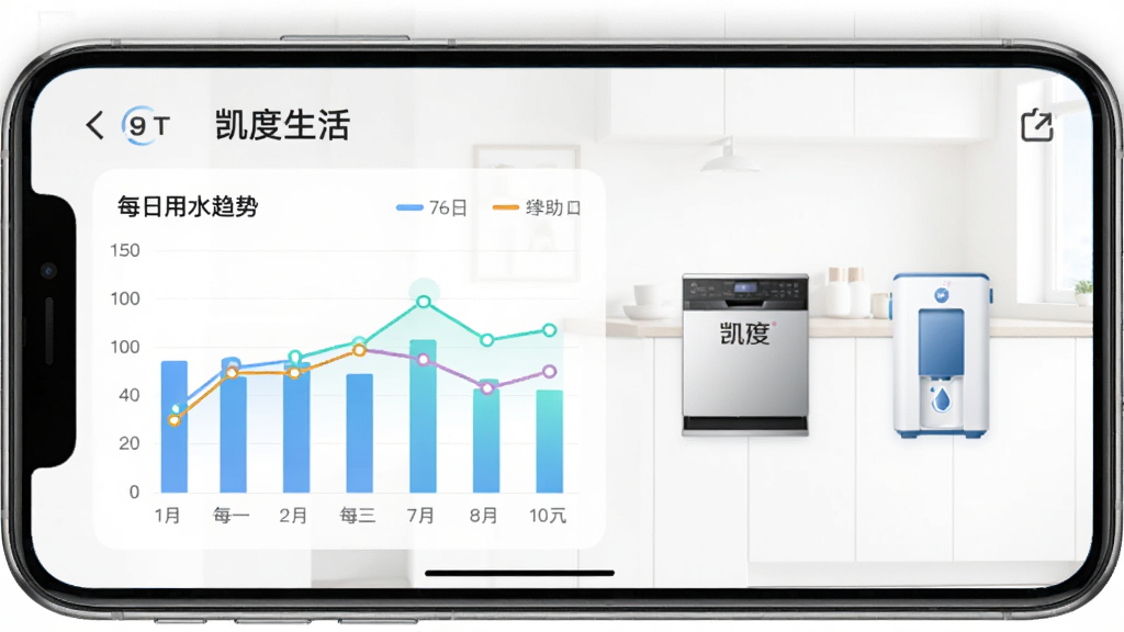 �ֻ���Ļ��ʾ����������ҡ�App���ܺ�ͳ��ҳ�棬����״ͼ������ͼչʾÿ���õ���ˮ���ƣ��Ա��п���ϴ����;�ˮ����ͼ�ꡣ�����Ǽ��ļҾӻ����������Ű����������ݿ��ӻ�����ִ������ʸɾ����޶���Ԫ�ء�