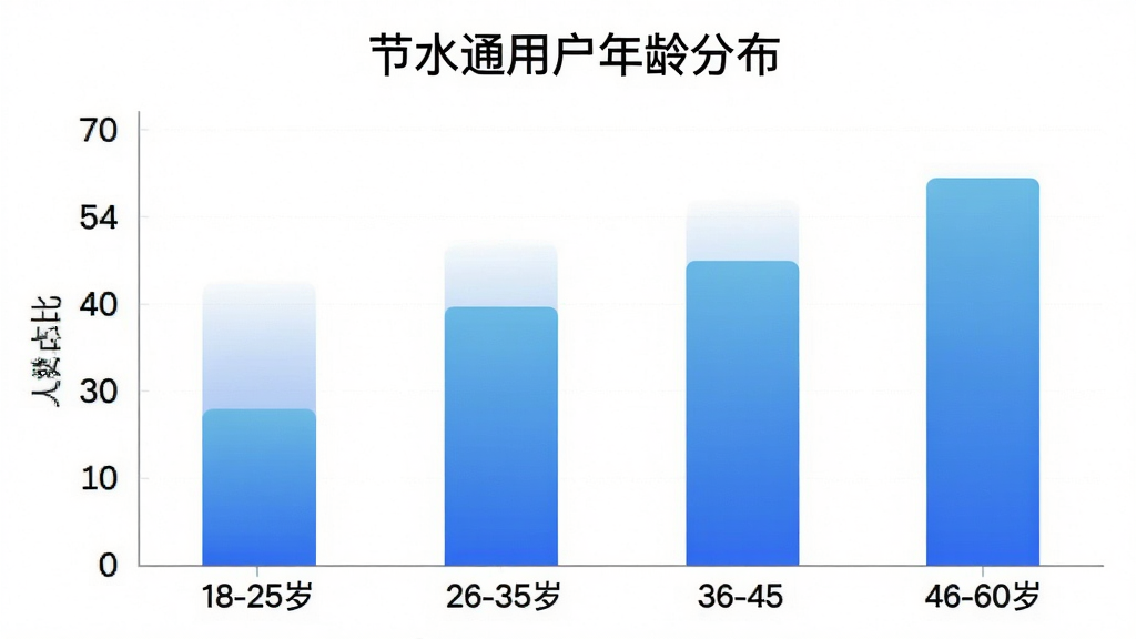 节水通 用户年龄分布柱状图 横轴标注年龄段 18-25岁、26-35岁、36-45岁、46-60岁 纵轴标注人数占比 柱状图颜色为蓝色渐变 图表上方有标题“节水通用户年龄分布” 背景干净 风格简洁 画质清晰 无多余元素