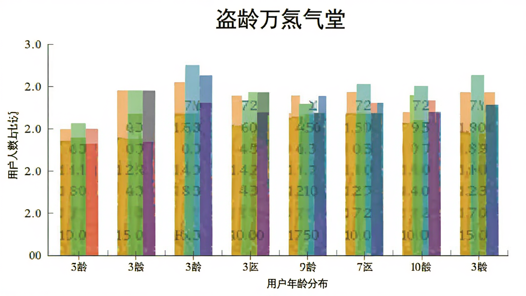 盗龄万堂 用户年龄分布柱状图,画面中一根根彩色柱状条排列在白色背景上,横轴标注不同年龄段,纵轴标注人数占比,图表上方有“盗龄万堂”标题,布局居中对称,风格简洁数据可视化,细节清晰,画质干净无多余元素