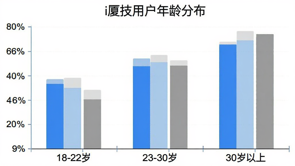 i厦技用户年龄分布柱状图,横轴为“18-22岁”“23-30岁”“30岁以上”,纵轴为用户占比百分比,柱状颜色分别为蓝色、浅蓝、灰色,图表上方标题“i厦技用户年龄分布”,简洁数据可视化风格,画质清晰,无多余元素
