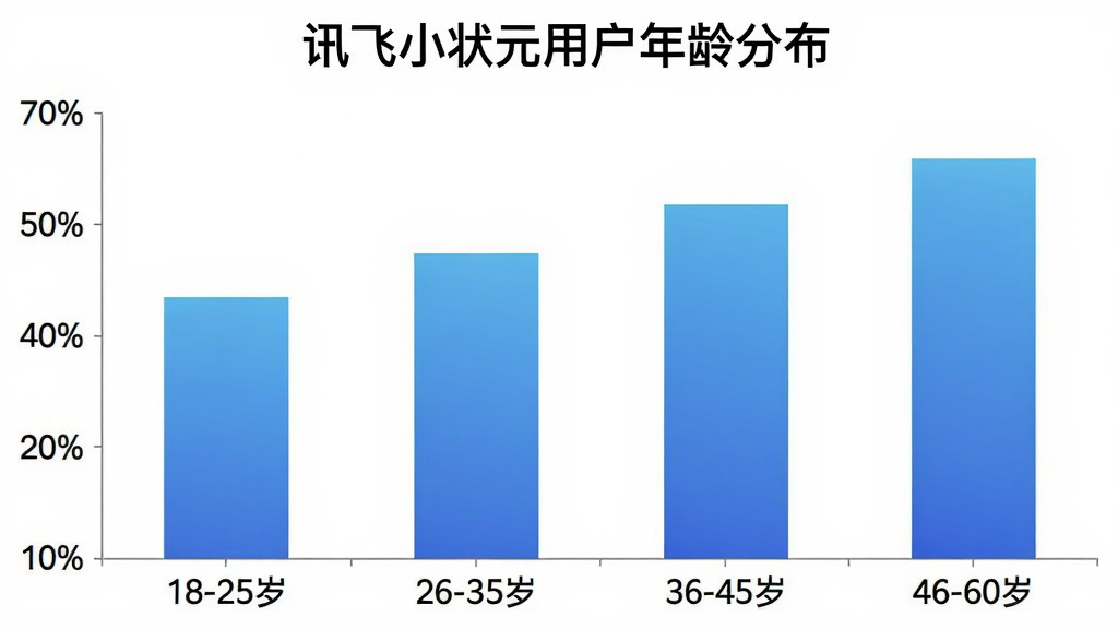 柱状图展示不同年龄段用户占比,横轴标注“18-25岁”“26-35岁”“36-45岁”“46-60岁”,纵轴标注百分比,柱体颜色为蓝色渐变,图表上方有标题“讯飞小状元用户年龄分布”,背景为白色,整体风格简洁清晰,画质干净,无多余元素