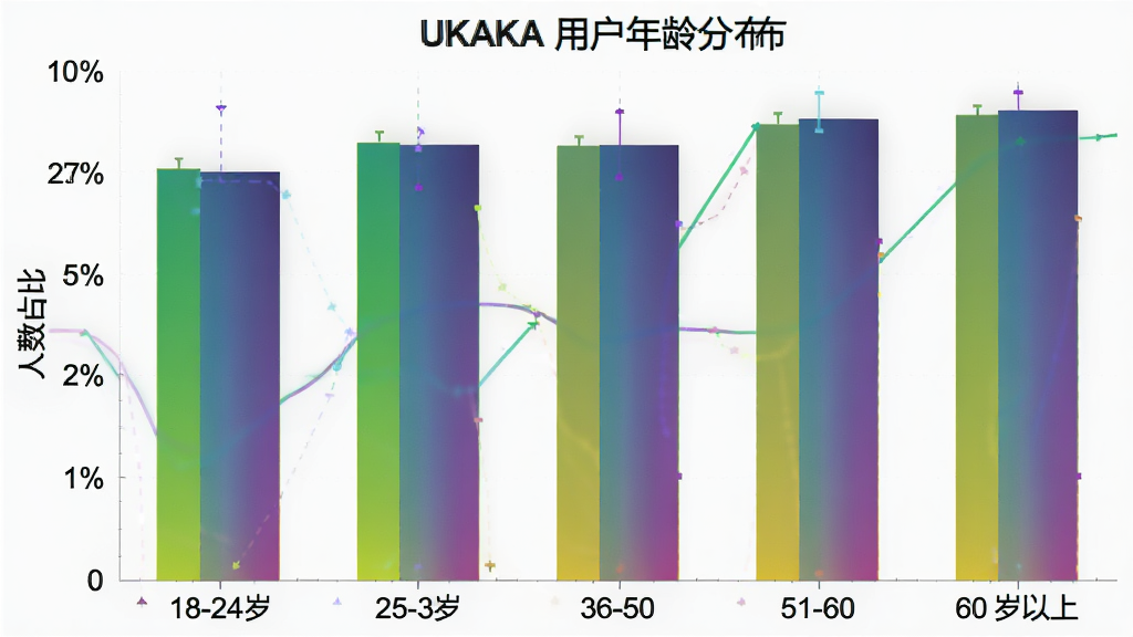 UKAKA�û�����ֲ���״ͼ������Ϊ18-24�ꡢ25-35�ꡢ36-50�ꡢ51-60�ꡢ60�����ϣ�����Ϊ����ռ�ȣ�������ɫ���䣬������ݿ��ӻ��������������޶���Ԫ��