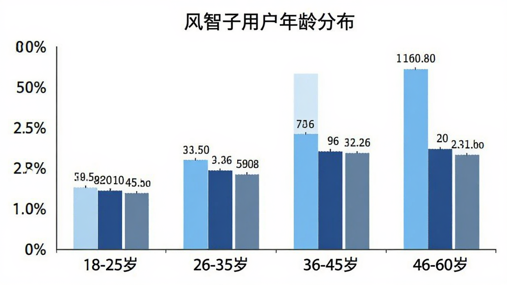 ��״ͼչʾ��ͬ������û�ռ�ȣ������ע��18-25�ꡱ��26-35�ꡱ��36-45�ꡱ��46-60�ꡱ������Ϊ�û������ٷֱȣ�������ɫ�ֱ�Ϊǳ����������������������ͼ������Ϊ���������û�����ֲ����������ɾ����࣬���ݱ�ǩ�����ɼ�