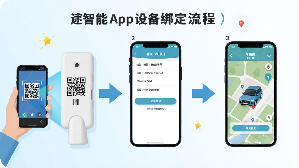 һ��չʾ;ǿ����App�豸�����̵�ͼ��˵��ͼ�������Ϊ�������裺��һ�����ֻ�ɨ���豸�ϵĶ�ά�룬�ڶ���������IMEI����Ľ��棬�������ǰ󶨳ɹ�����ʾ�����ڵ�ͼ�ϵĻ��档ÿһ�����������ļ�ͷ���ӣ�������࣬����ƽ����ɫ�����죬���ʸɾ���