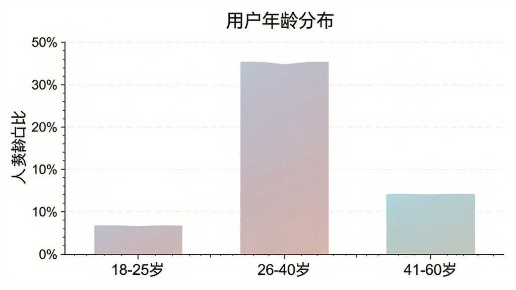 һ��չʾ China Train Booking �û�����ֲ�����״ͼ��ͼ������Ϊ���û�����ֲ���������������Σ�18-25�ꡢ26-40�ꡢ41-60�꣬����������ռ�ȡ���״ͼ��ʾ26-40��ռ����ߣ�18-25���֮��41-60��Ҳ��һ��������ͼ����������ˣ���ɫ��ͣ�ϸ�����������ʸɾ����޶���Ԫ�ء�