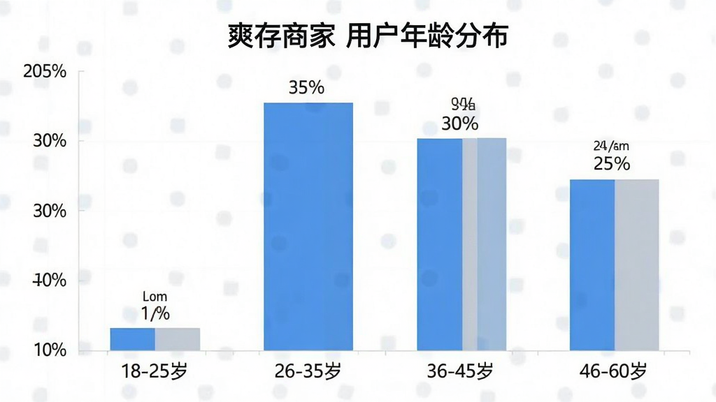 一张展示“爽存商家”用户年龄分布的柱状图,横轴为年龄段:18-25岁、26-35岁、36-45岁、46-60岁,纵轴为用户占比百分比。柱状图显示26-35岁占比最高,约为35%,36-45岁占比约30%,46-60岁占比约25%,18-25岁占比约10%。整体风格为扁平化图表,主色调为蓝色和浅灰色,画质干净,数据标签清晰,无多余装饰。
