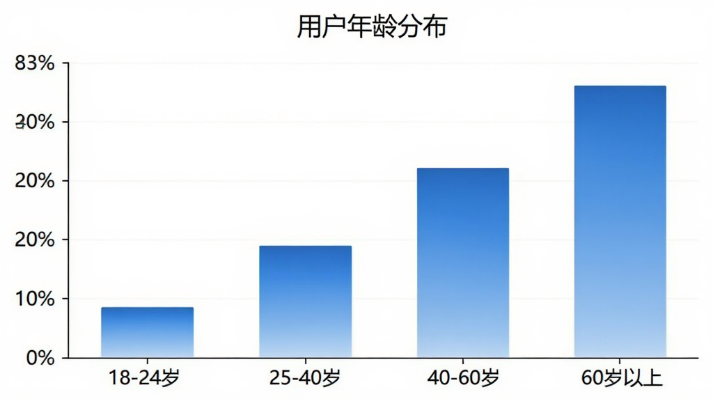 手机定位查找软件用户年龄分布柱状图,横轴为18-24岁、25-40岁、40-60岁、60岁以上四个年龄段,纵轴为用户占比百分比,柱状图用蓝色渐变填充,图表标题为“用户年龄分布”,背景白色,风格简洁商务,画质清晰