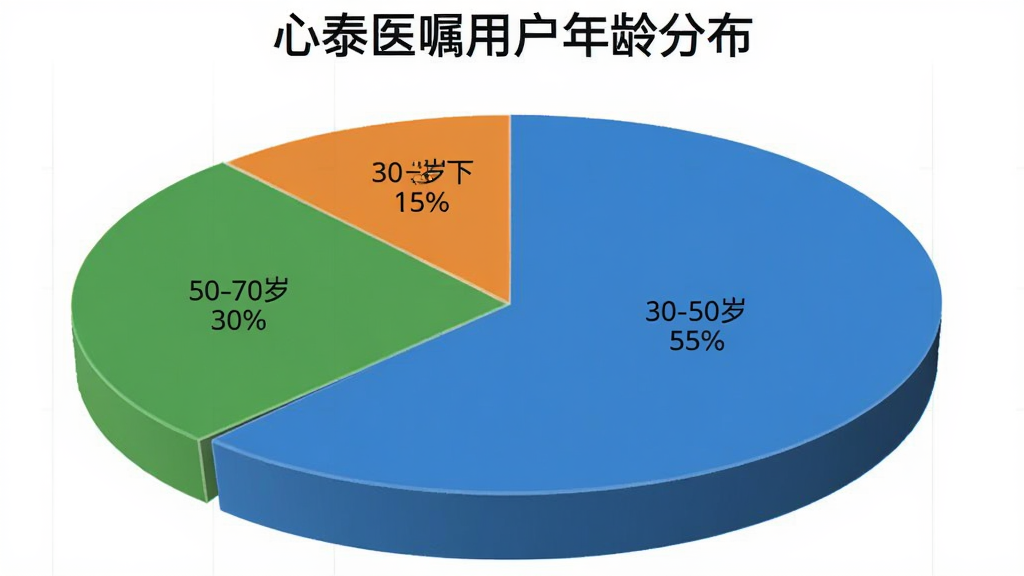 心泰医嘱用户年龄分布饼状图,图表显示30-50岁占55%,50-70岁占30%,30岁以下占15%,饼图颜色分别为蓝色、绿色、橙色,背景白色,图表标题为“心泰医嘱用户年龄分布”,画质干净无多余元素