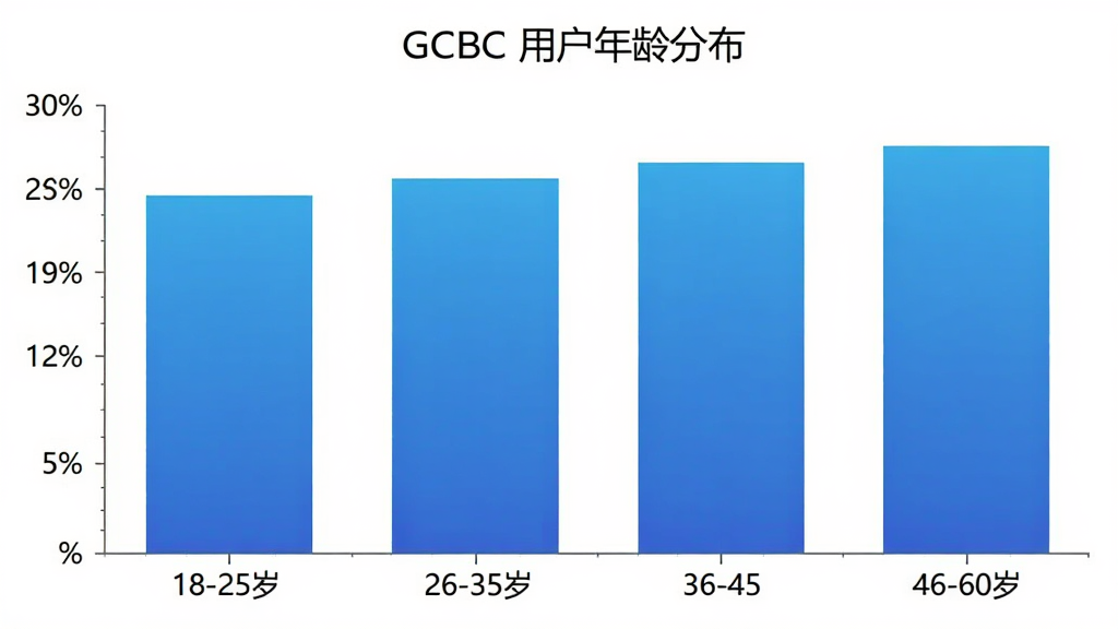 GCBC �û�����ֲ���״ͼ������Ϊһ������ͼ���������ע����� 18-25�ꡢ26-35�ꡢ36-45�ꡢ46-60�꣬�����ע�û�ռ�Ȱٷֱȣ���״ͼ��ɫΪ������ɫ��ͼ������Ϊ��GCBC �û�����ֲ�����������ɫ�������רҵ�����ʸɾ����޶���Ԫ��